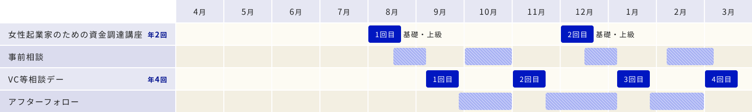 スケジュールの表。資金調達講座は年2回、1回目は8月月初から基礎・上級、2回目は12月月初から基礎・上級。事前相談は年4回、1回目は8月中旬〜9月上旬、2回目は10月上旬〜10月下旬、3回目は12月中旬〜1月上旬、4回目は2月上旬〜3月上旬。VC等相談デーは年4回、1回目は9月、2回目は11月、3回目は1月、4回目は3月。アフターフォローは年3回、1回目は9月下旬〜10月下旬、2回目は11月下旬〜12月下旬、3回目は1月下旬〜2月下旬。